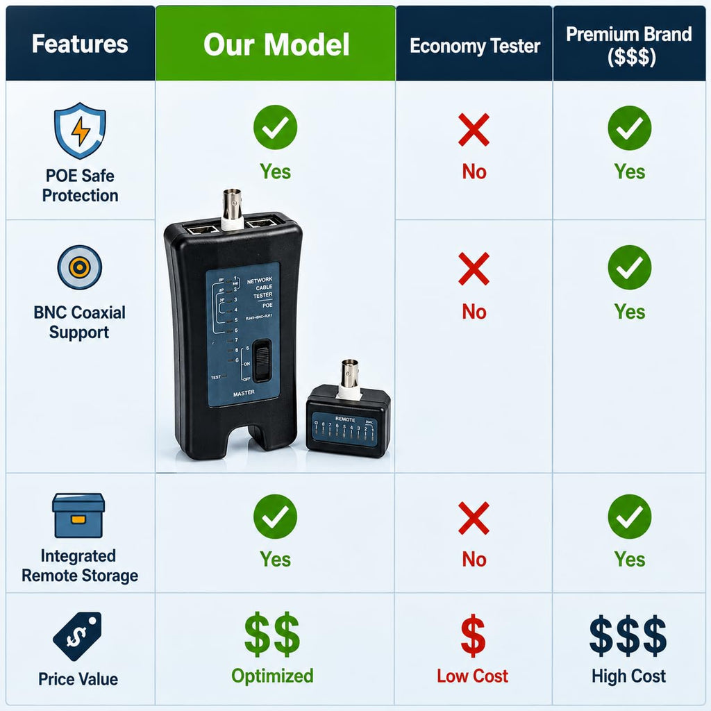 3-in-1 Network Cable Tester with PoE Anti-Burnout Protection, RJ45 Ethernet, BNC Coaxial