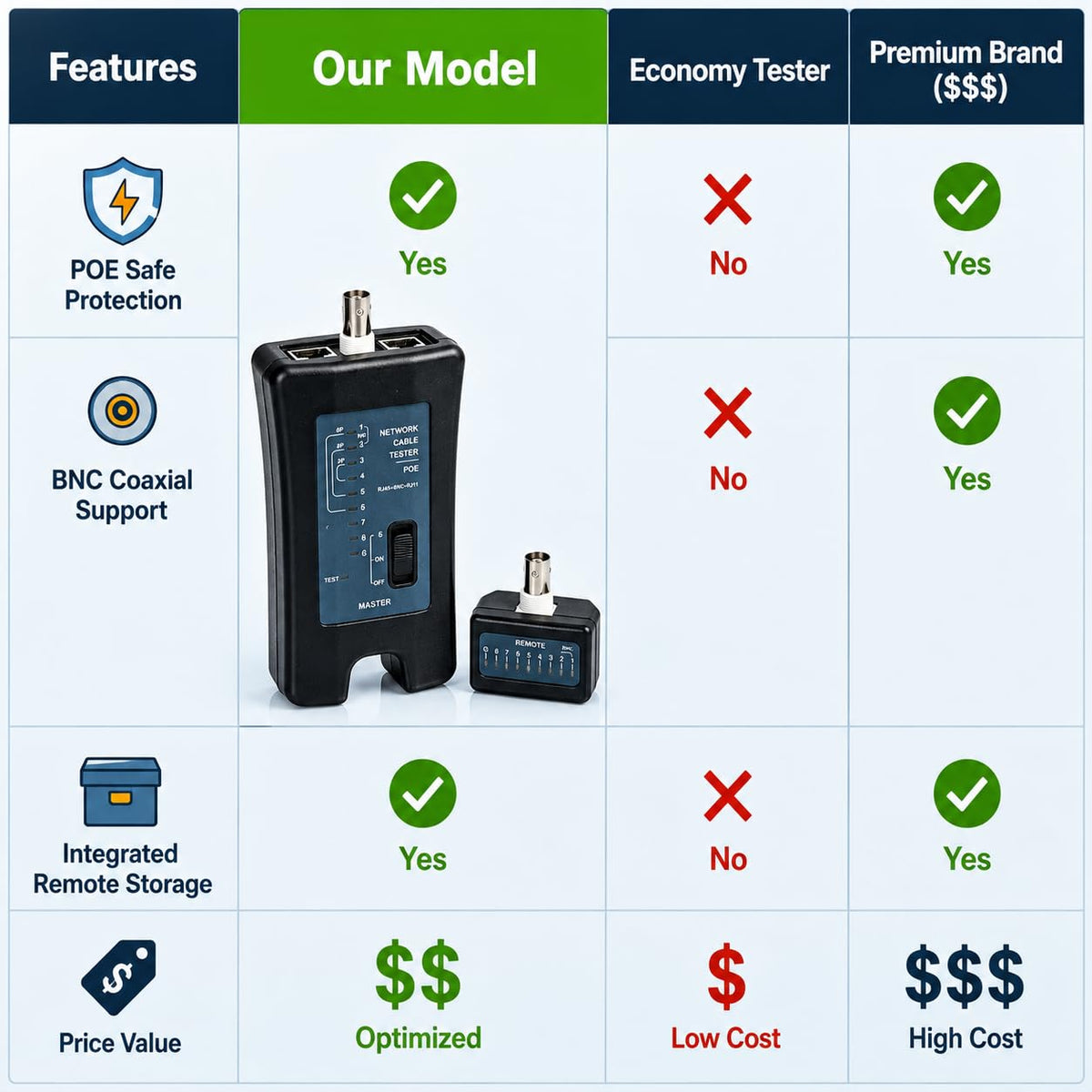 3-in-1 Network Cable Tester with PoE Anti-Burnout Protection, RJ45 Ethernet, BNC Coaxial